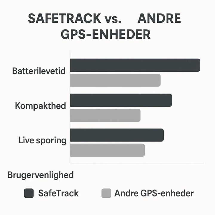 Kleine GPS tracker voor rugzakken van kinderen; geeft ouders gemoedsrust.
